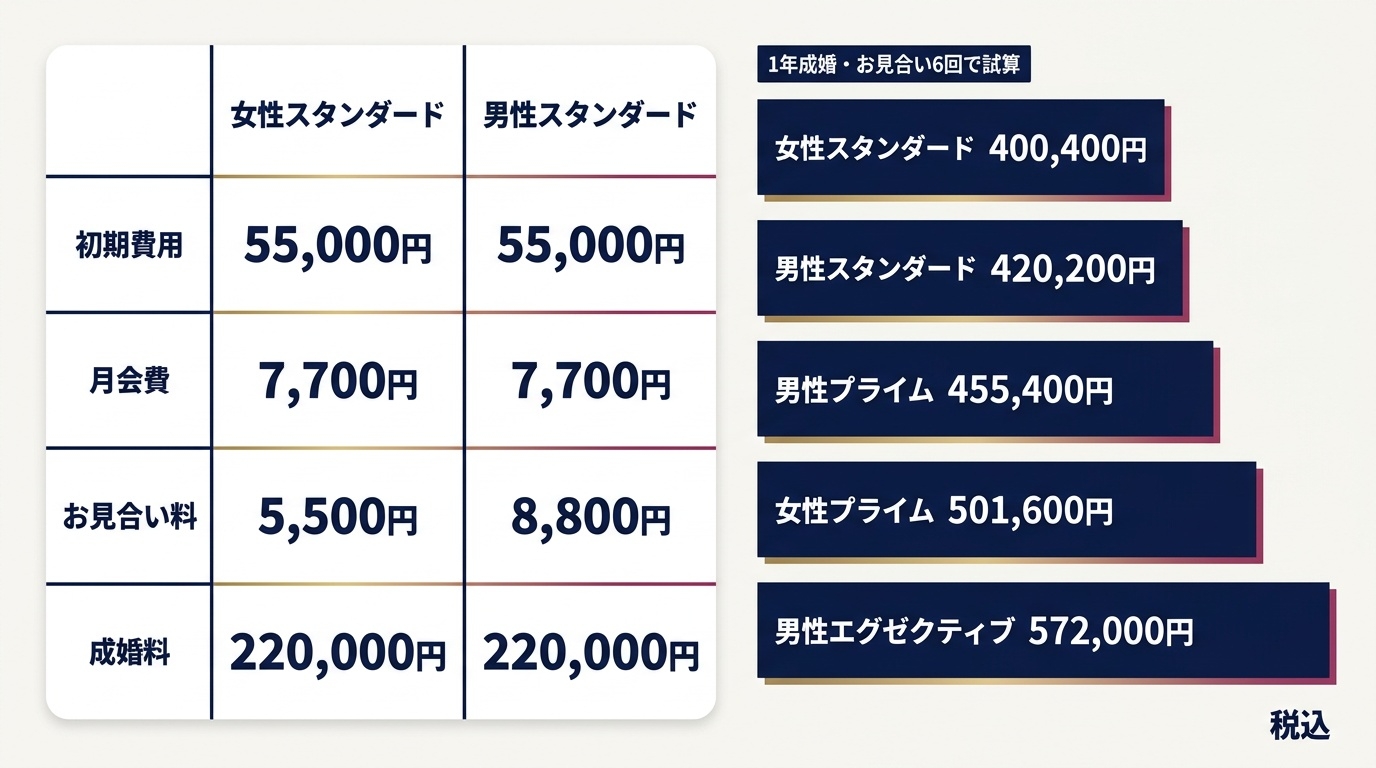 エクセレンス青山のスタンダードコースの料金と、主なコースの1年成婚時の総額。