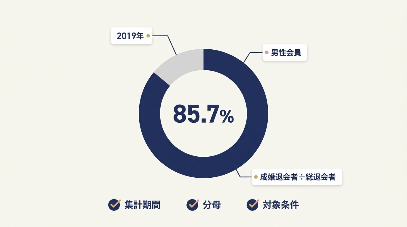 エクセレンス青山の成婚率85.7%の算出条件と、成婚率を比べるときの3つの確認点。