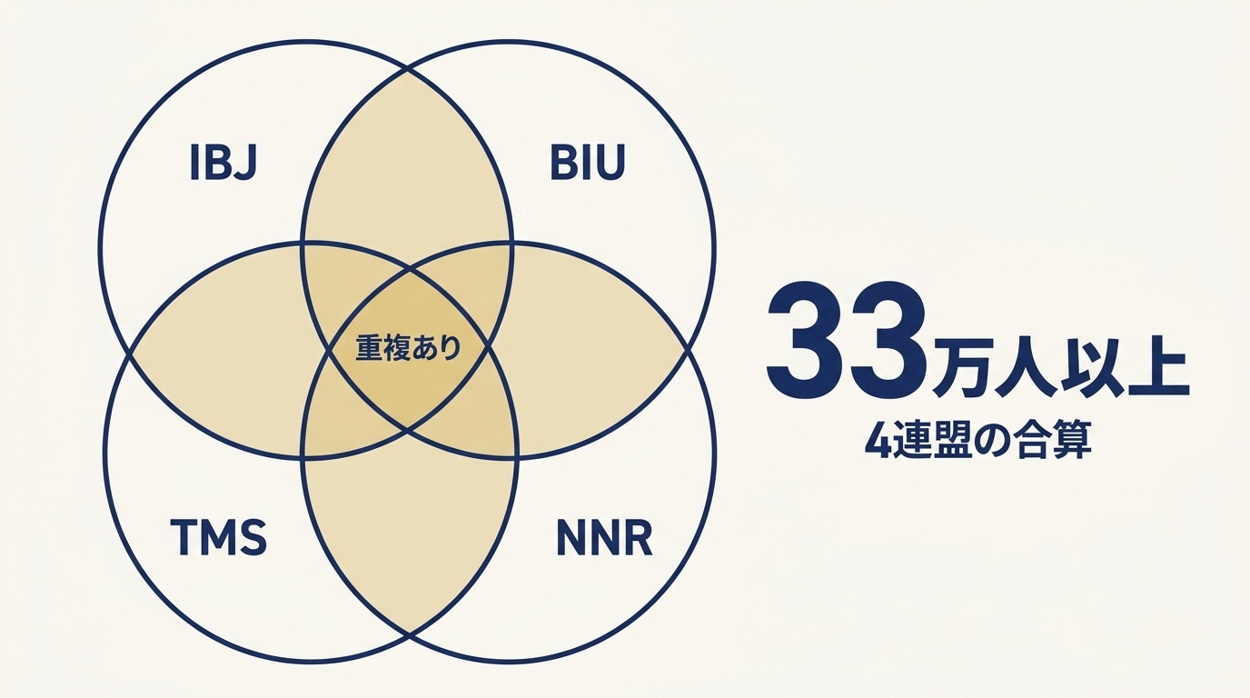 エクセレンス青山が加盟する4連盟と、会員数33万人が合算値である仕組み。