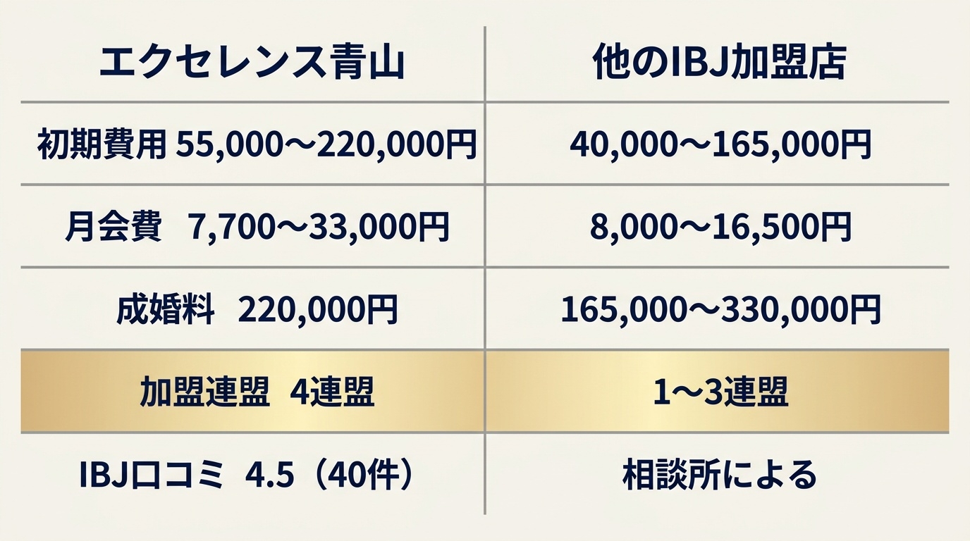 エクセレンス青山と当メディア掲載の成婚料型の相談所の比較。