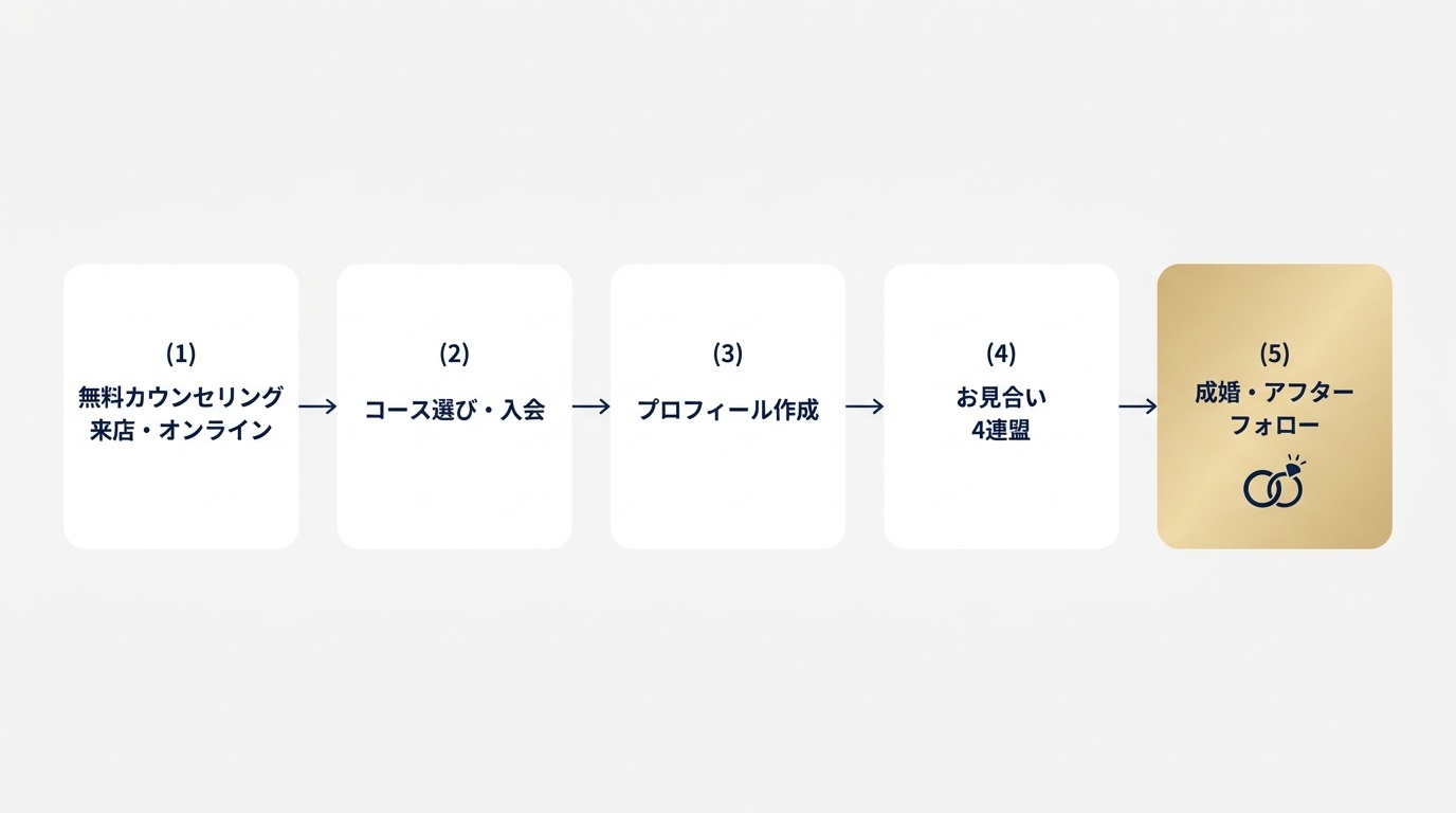 エクセレンス青山の無料カウンセリングから成婚までの5ステップ図。