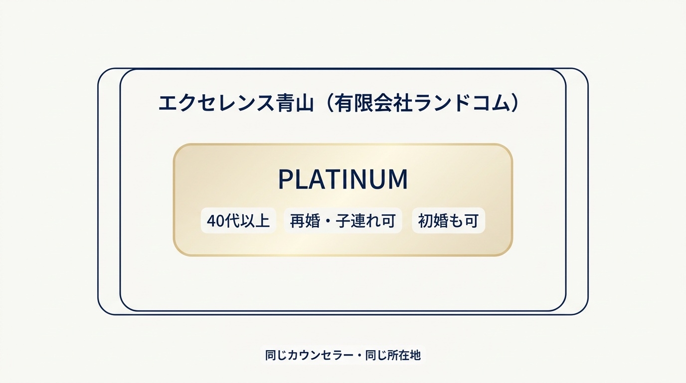 エクセレンス青山PLATINUMが本体と同じ会社の40代以上向け窓口であることを示す図。