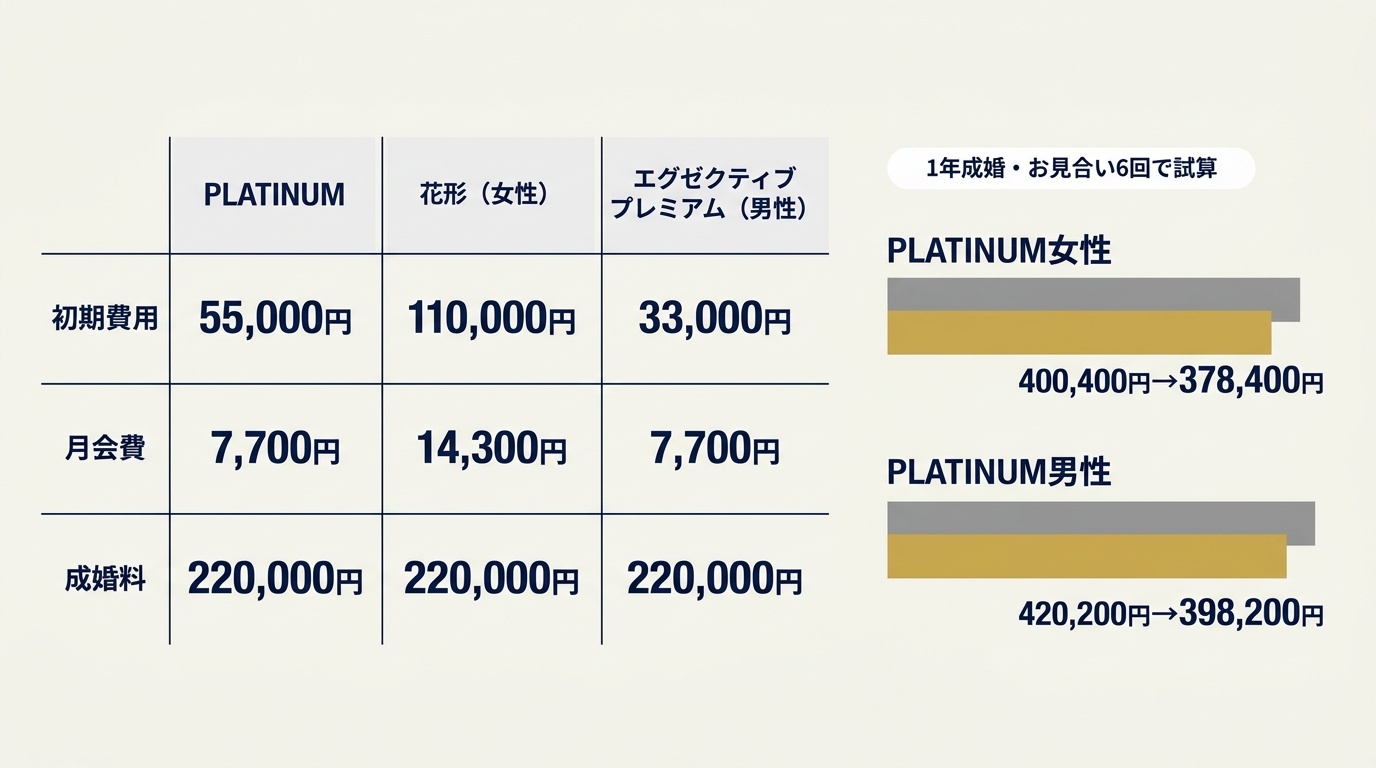 エクセレンス青山PLATINUMの3コースの料金と、通常料金・特典適用時の総額。