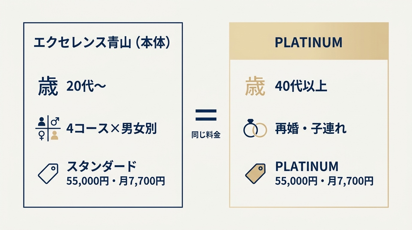 本体のエクセレンス青山とPLATINUMの違いと、中心コースの料金が同じであることを示す比較図。