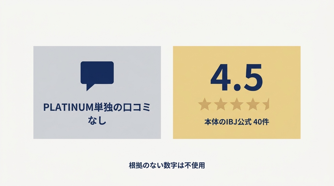 PLATINUM単独の口コミがない現状と、口コミが集まる本体の評価の整理図。