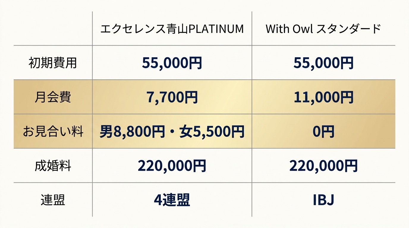 エクセレンス青山PLATINUMと40代・50代特化のWith Owlの費用比較。
