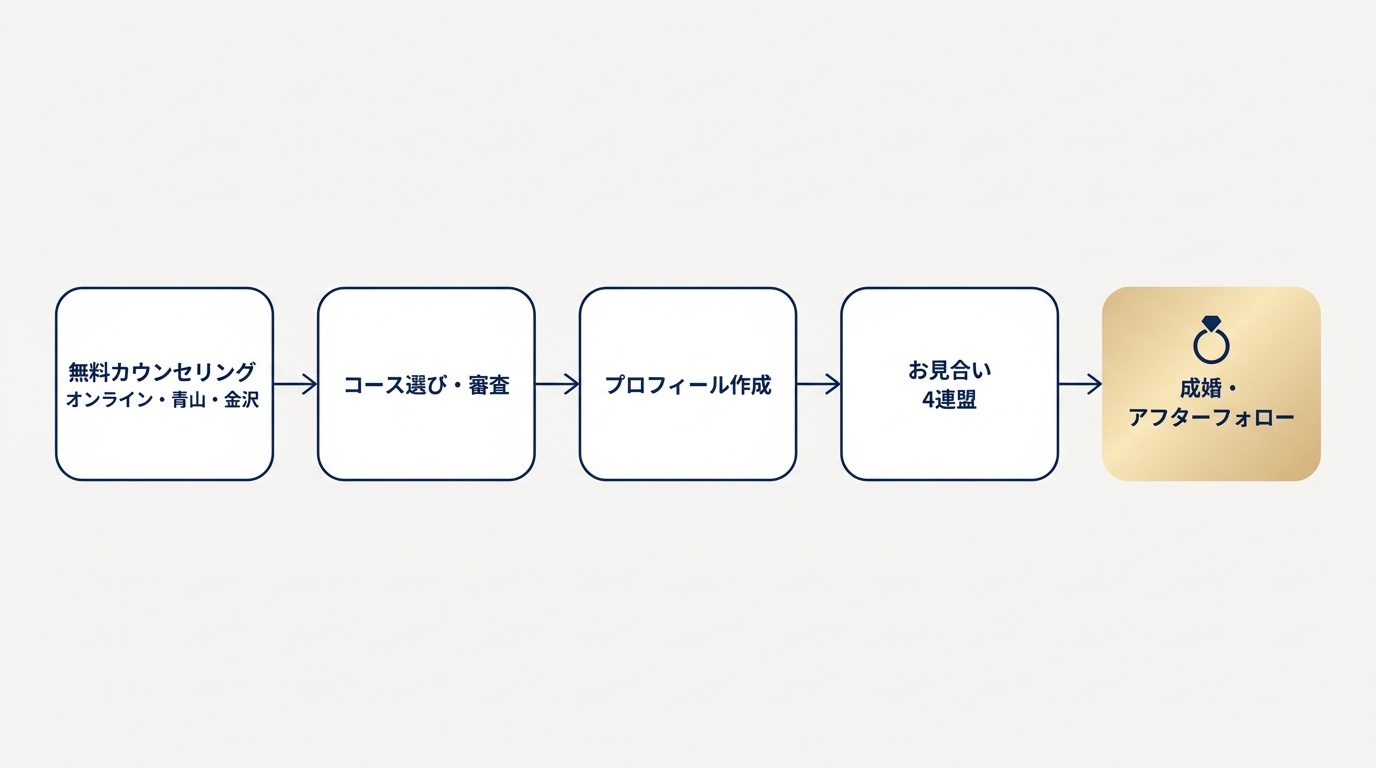エクセレンス青山PLATINUMの無料カウンセリングから成婚までの5ステップ図。