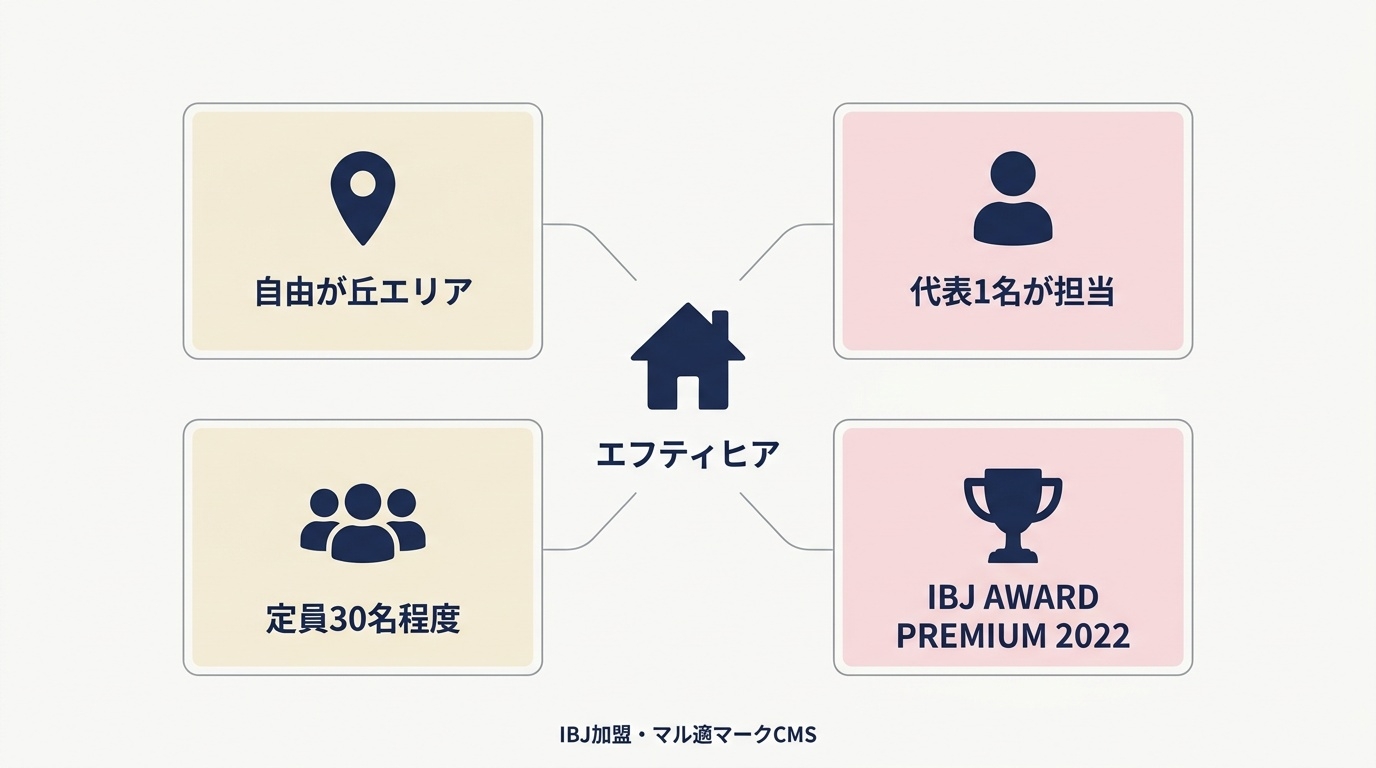 エフティヒアの所在エリア・担当体制・定員・受賞歴の概要図。