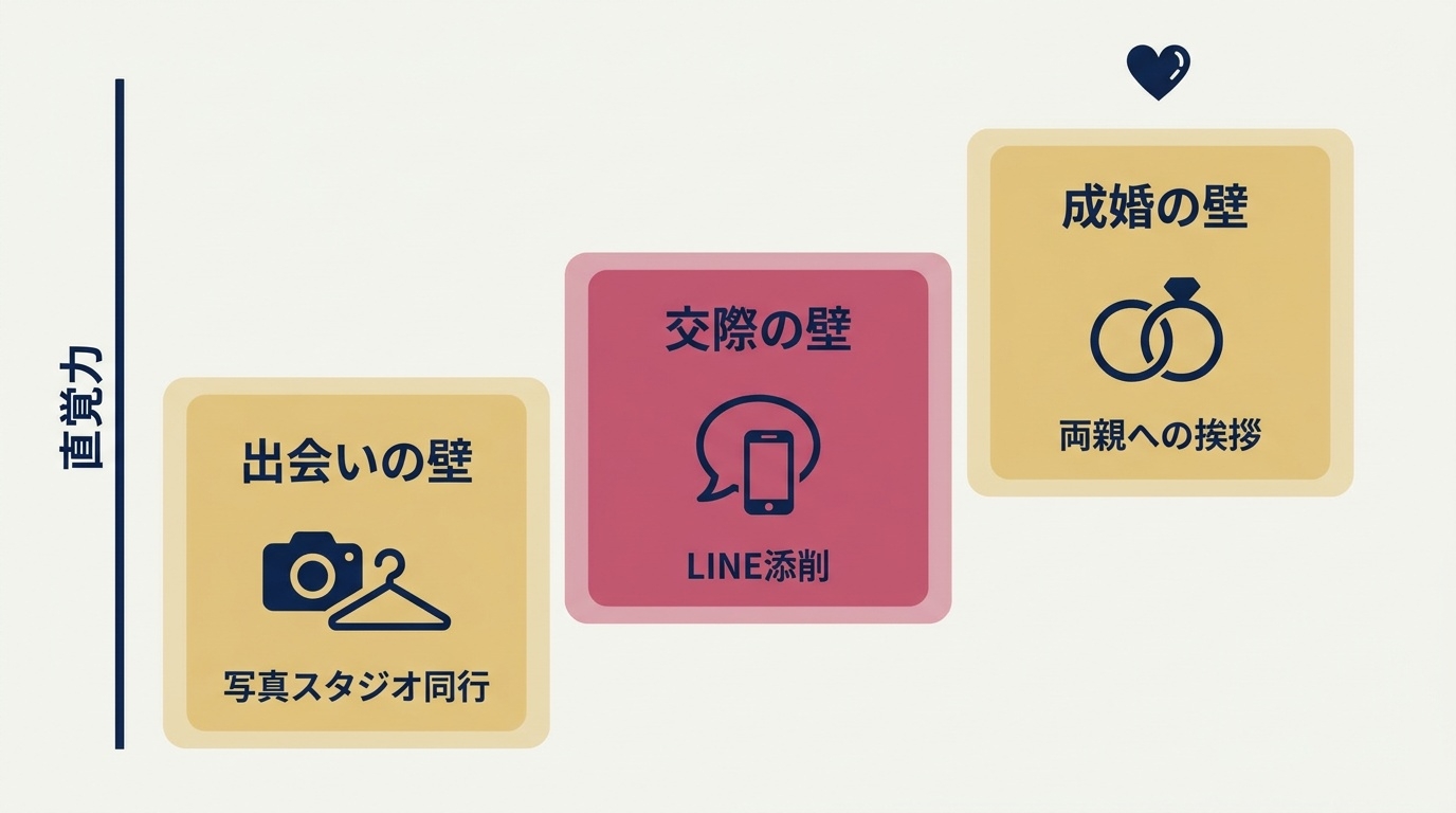 エフティヒアが掲げる出会い・交際・成婚の3つの壁とサポート内容。