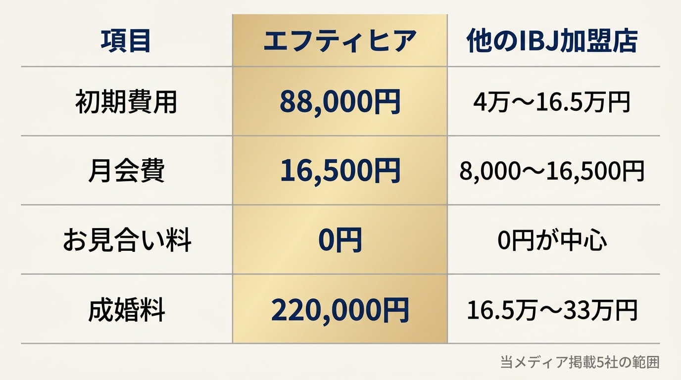 エフティヒア(婚活実践プラン)と他のIBJ加盟店の料金比較。