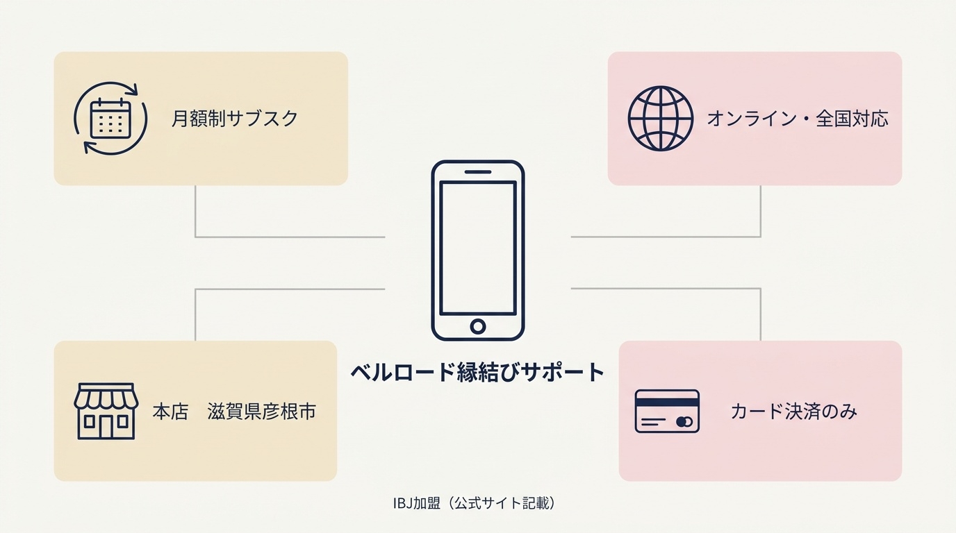ベルロード縁結びサポートのサービス形態と運営の概要図。