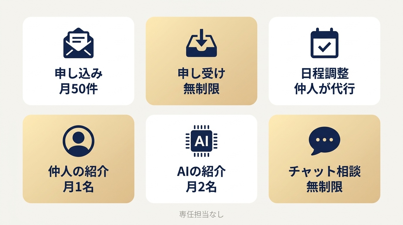 ベルロード縁結びサポートのプラン費で使えるサービスの一覧。