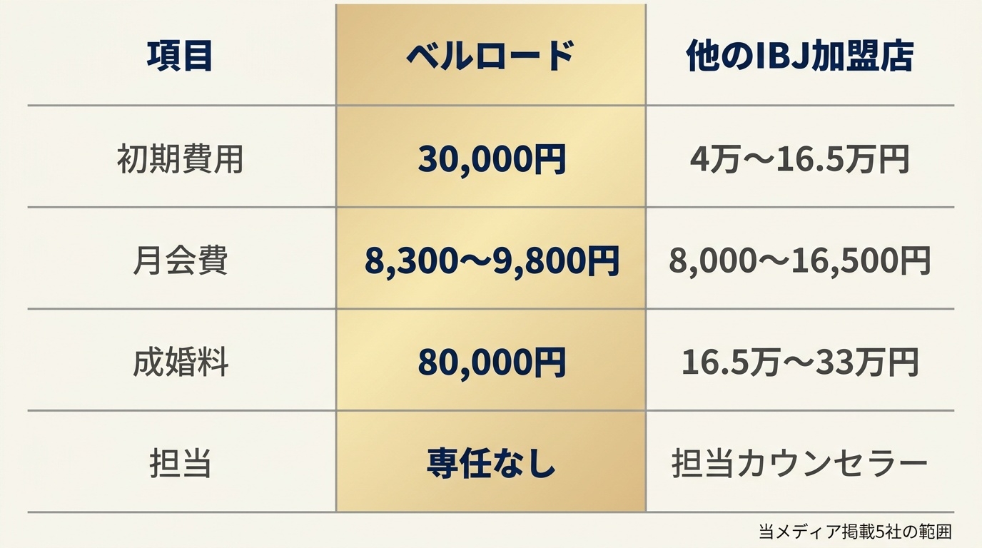 ベルロード縁結びサポートと他のIBJ加盟店の料金・担当体制の比較。