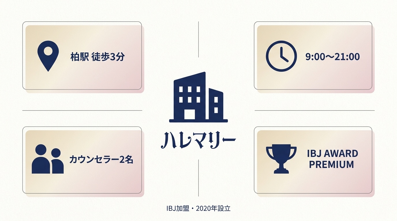 ハレマリーの所在地・営業時間・体制・受賞歴の概要図。