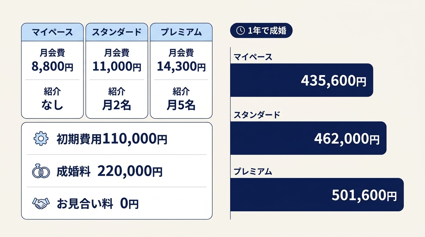 ハレマリーの3プランの料金と、1年で成婚した場合の総額比較。