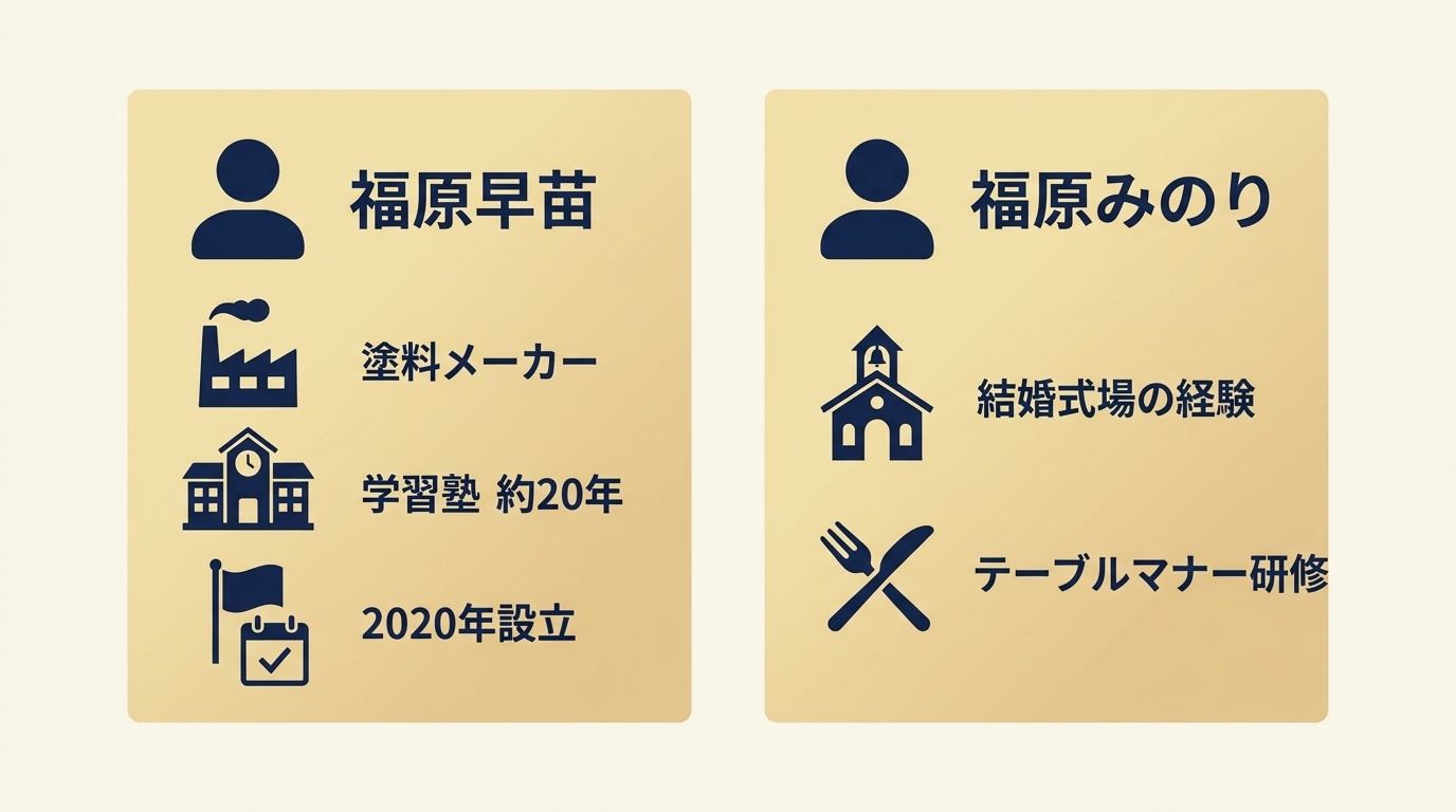 代表の福原早苗さんとアドバイザーの福原みのりさんの経歴の整理図。