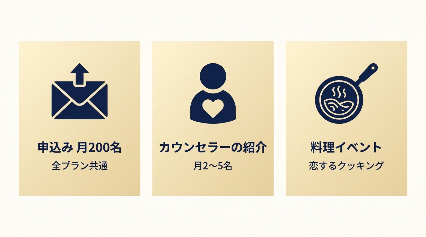 ハレマリーのサポートの特徴3つの一覧図。