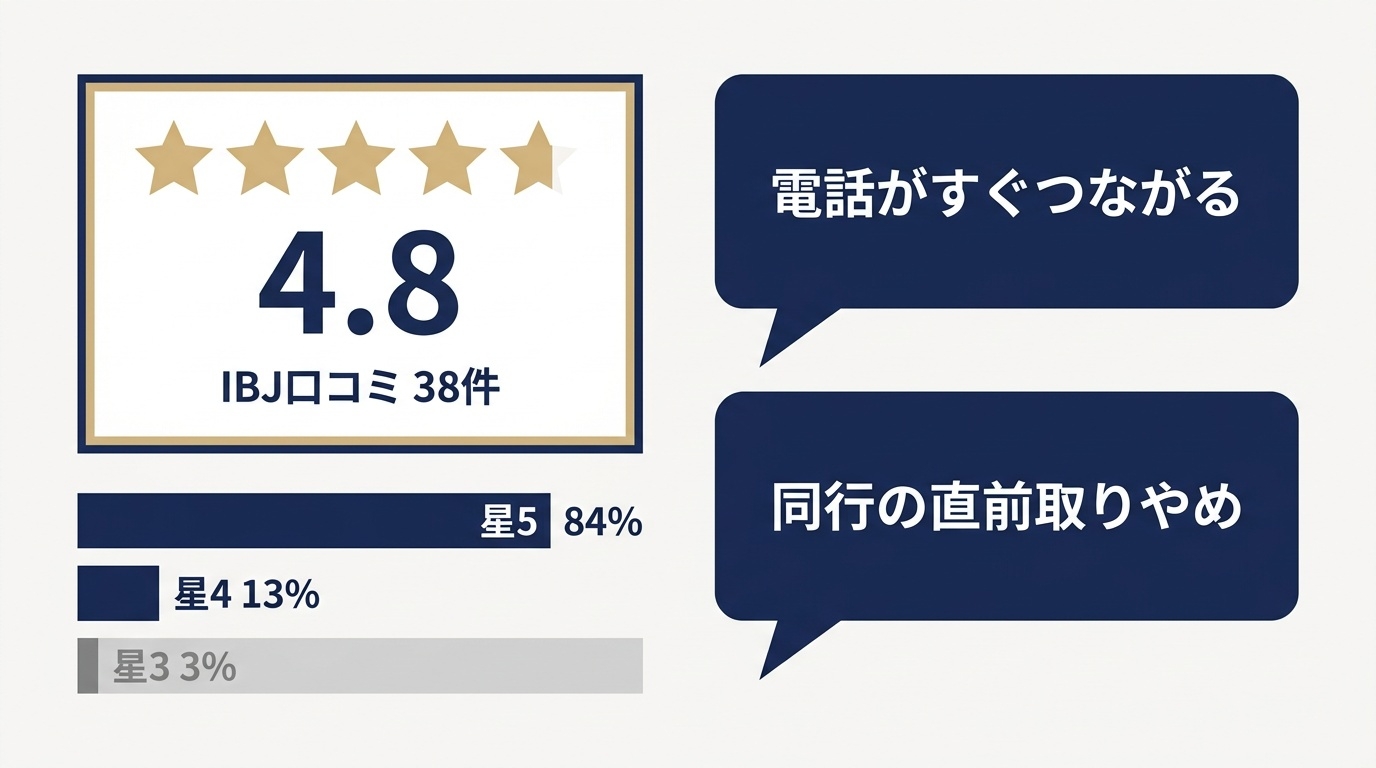 IBJ公式ページの口コミ評価と、会員の声に見る良い点・気になる点。