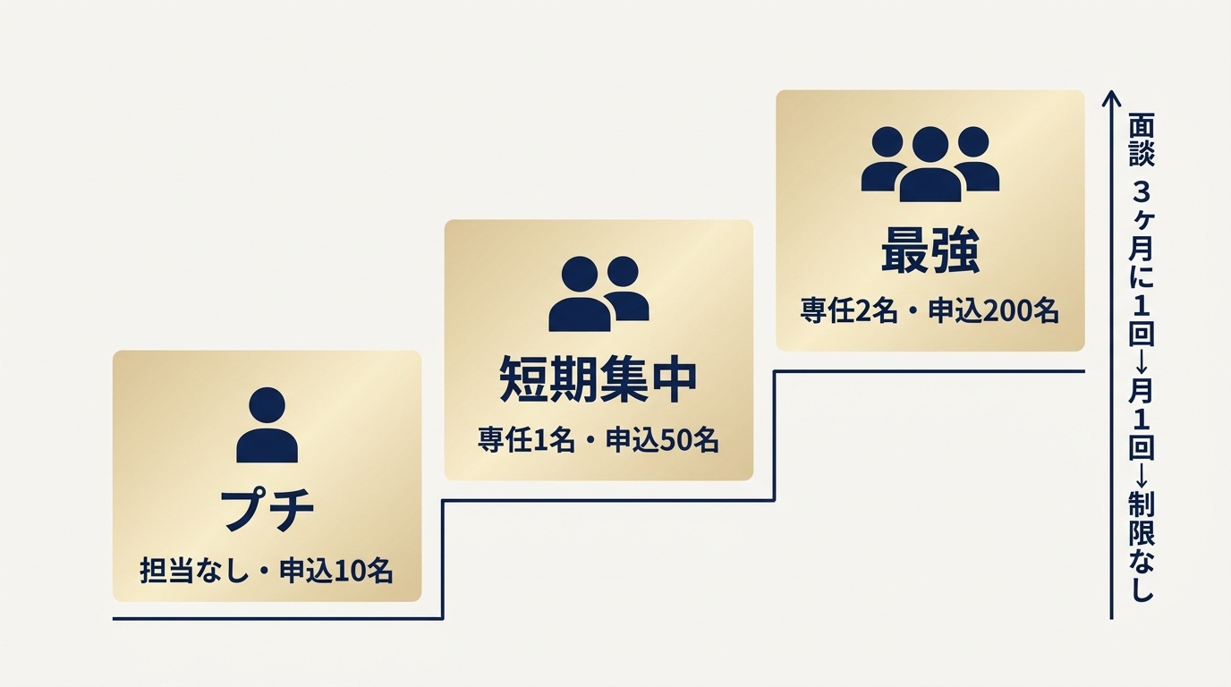 Asmariの3プランの担当体制・申込数・面談回数の違い。