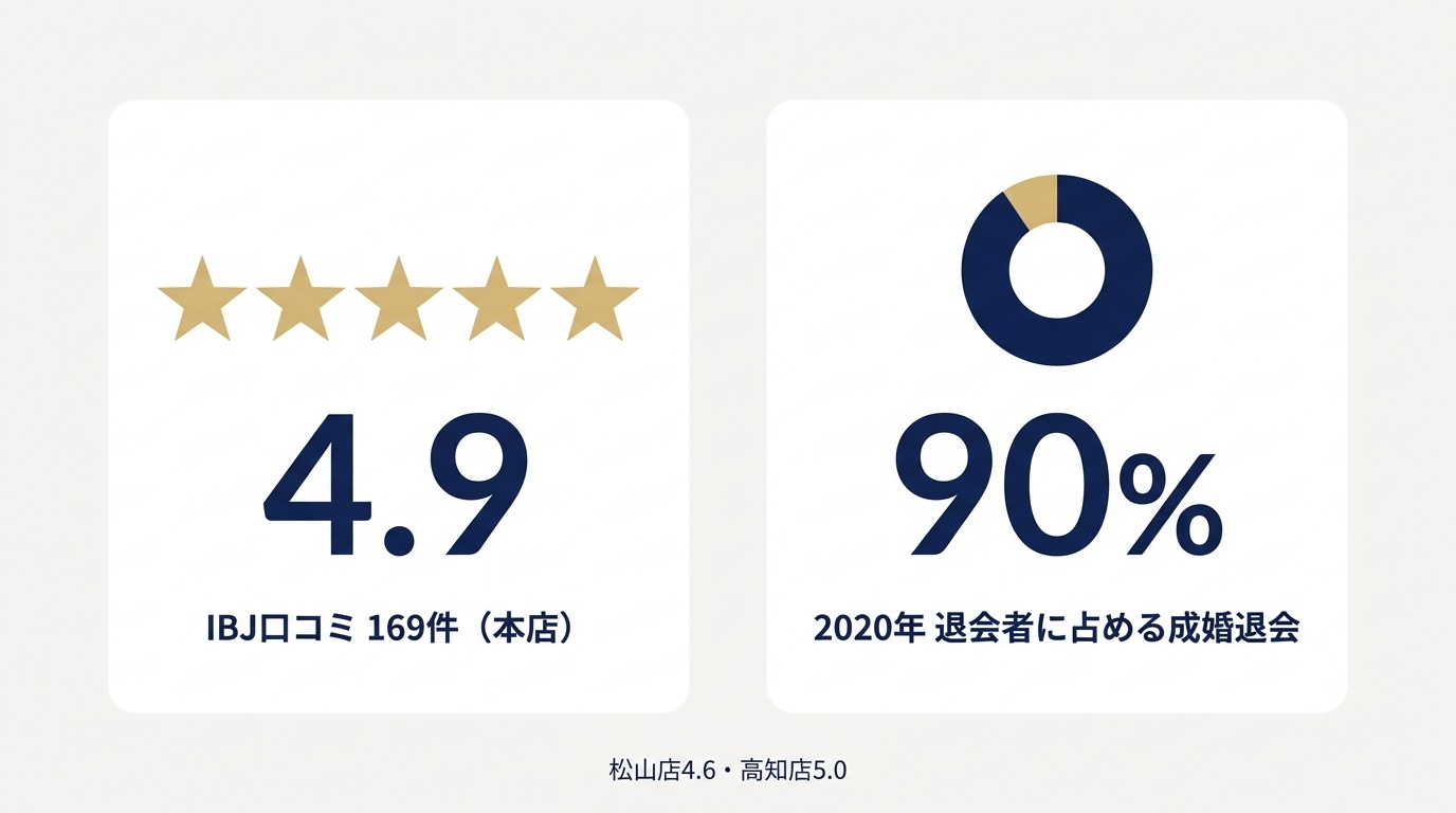 IBJ公式ページの口コミ評価と、成婚率90%の集計条件の整理図。