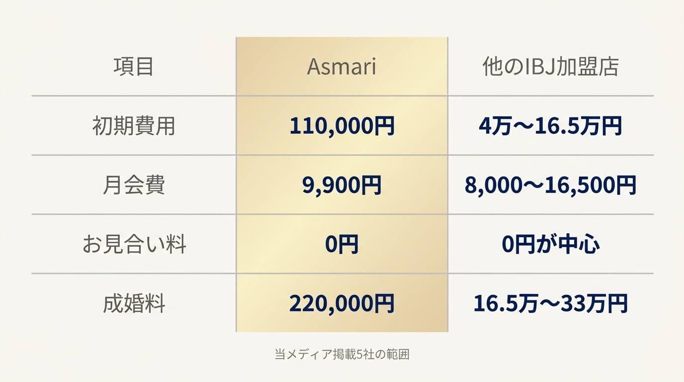 Asmari(短期集中)と他のIBJ加盟店の料金比較。