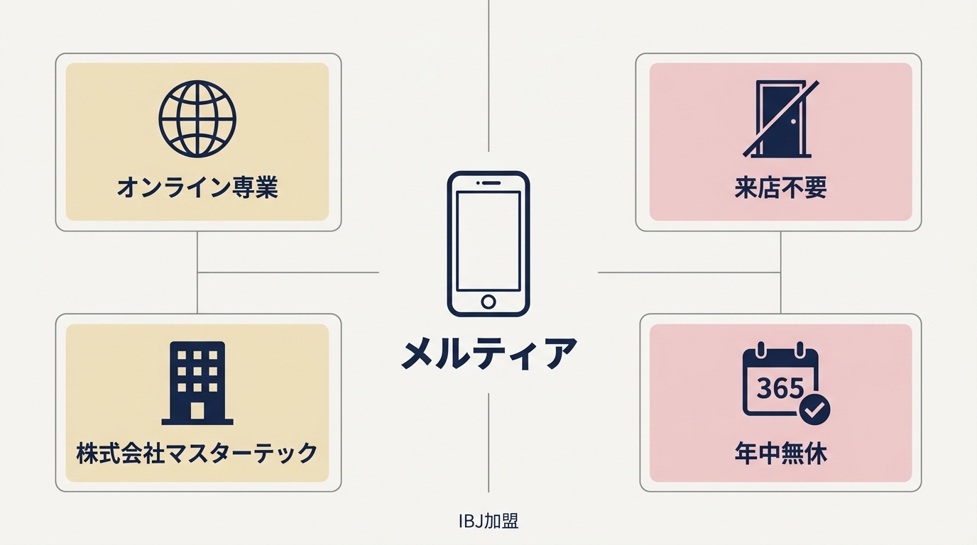 メルティアのサービス形態と運営の概要図。
