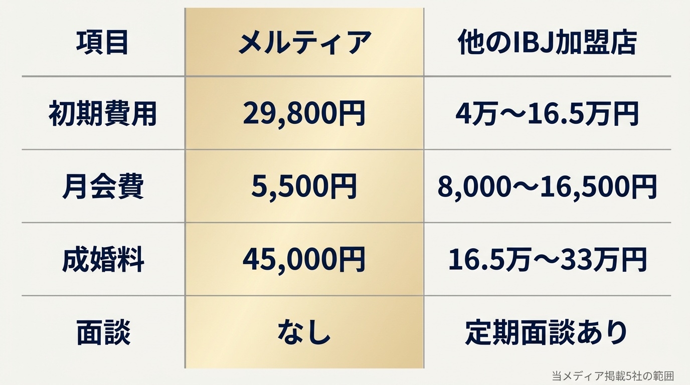 メルティアと他のIBJ加盟店の料金・サポートの比較。