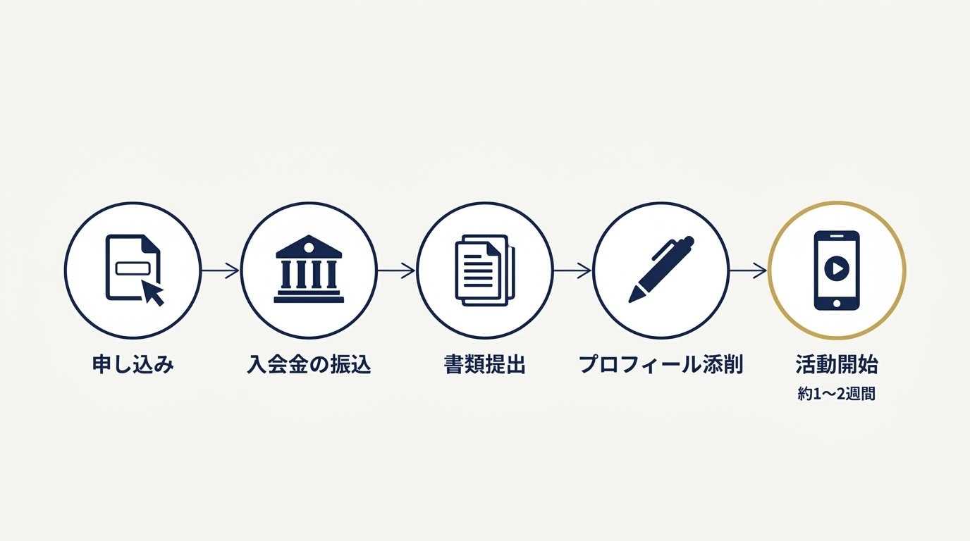 メルティアの申し込みから活動開始までの5ステップ。