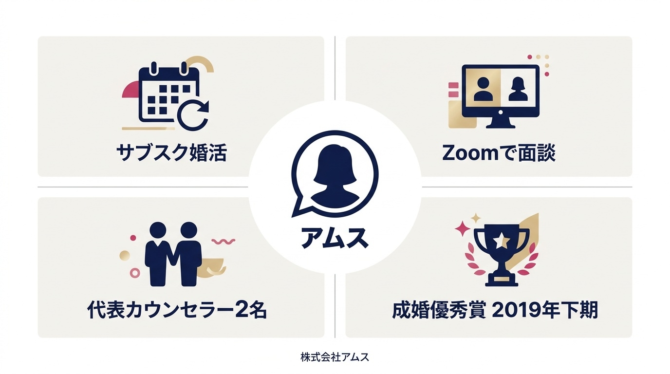 アムスのAIじゃない結婚相談所のサービス形態と運営の概要図。