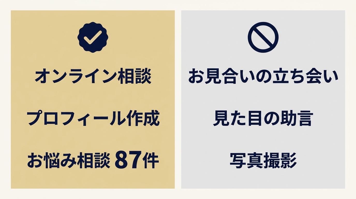 アムスのサブスク婚活で受けられるサポートと、含まれないサポートの整理図。