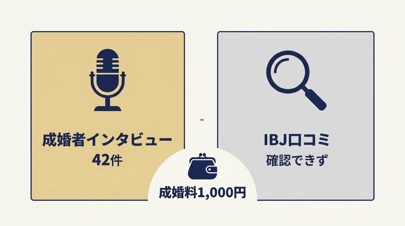 アムスのAIじゃない結婚相談所の口コミの現状の整理図。