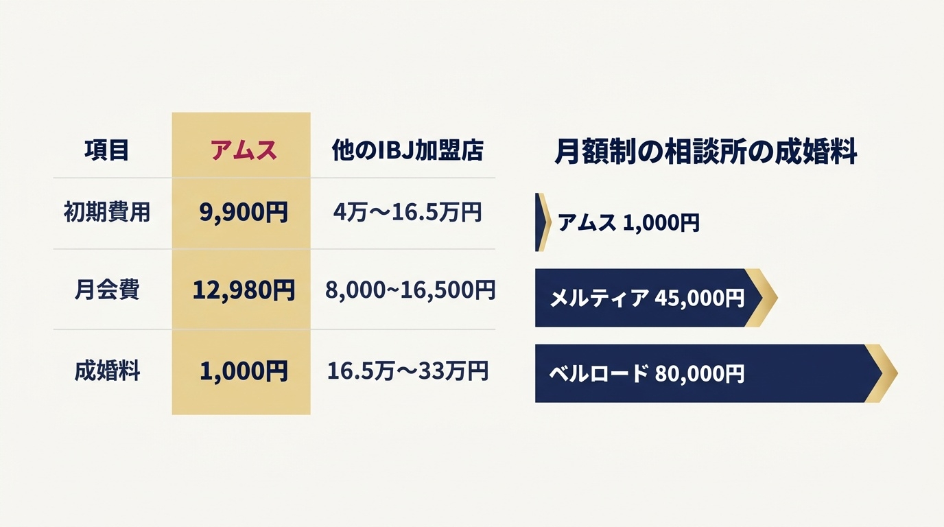 アムス(スタンダード)と他の相談所の料金比較、月額制の相談所どうしの成婚料の違い。