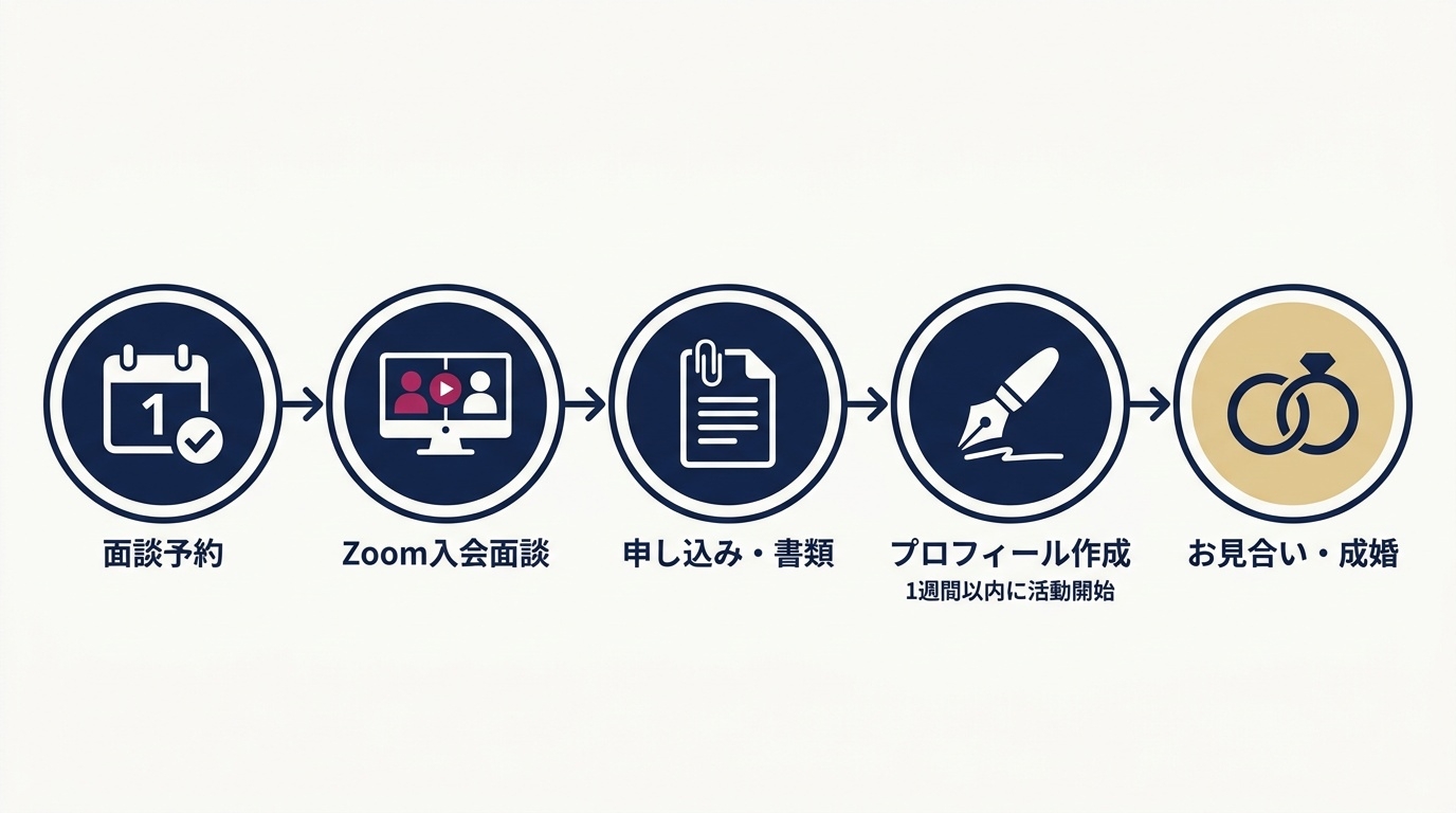 アムスのAIじゃない結婚相談所の入会面談から成婚までの5ステップ。