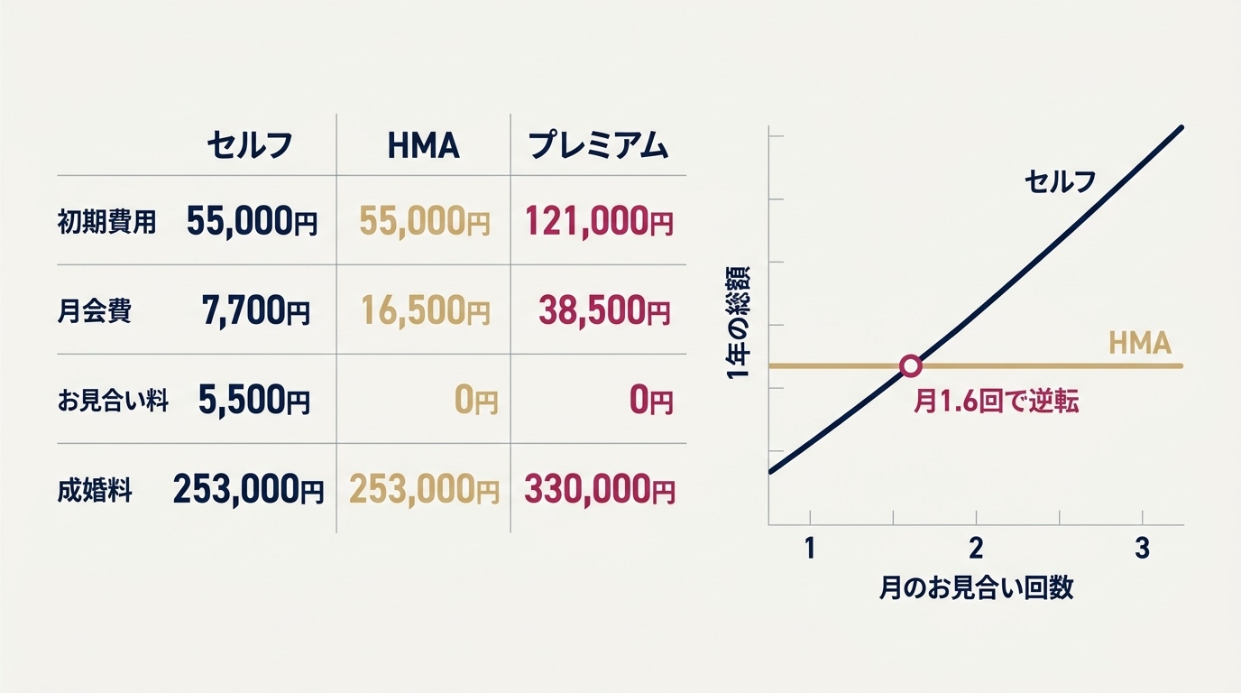 Hasegawa Marriage Agencyの3プランの料金と、セルフとHMAの損益分岐。
