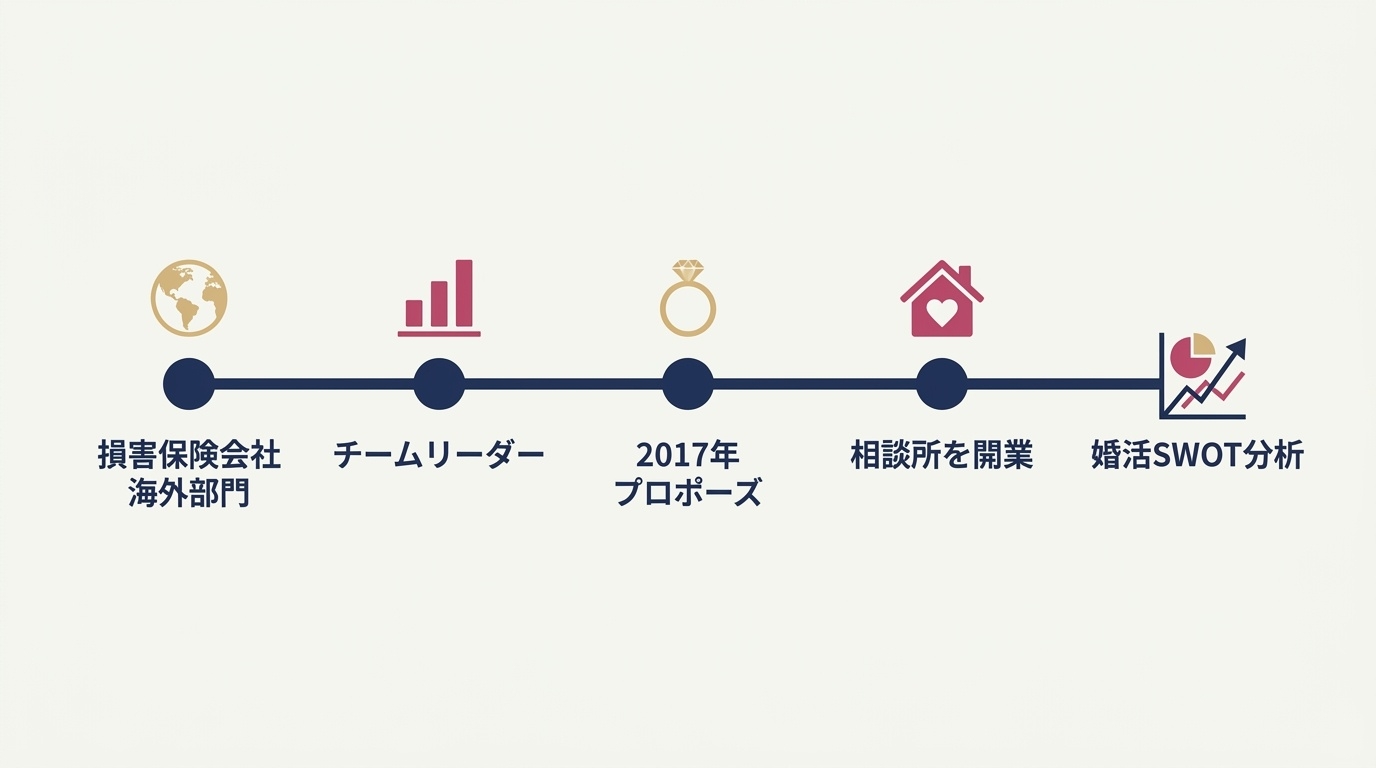 代表の長谷川恵理さんの経歴と、分析を使ったサポートスタイル。