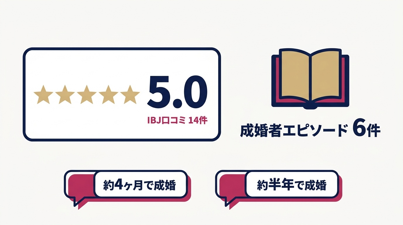 IBJ公式ページの口コミ評価と、公式サイトの成婚の声の整理図。