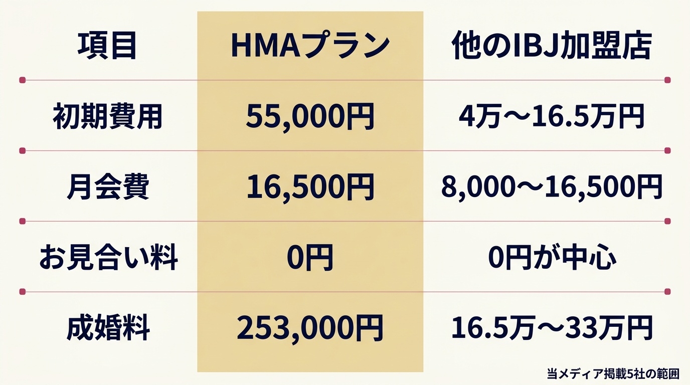 Hasegawa Marriage Agency（HMAプラン）と他のIBJ加盟店の料金比較。