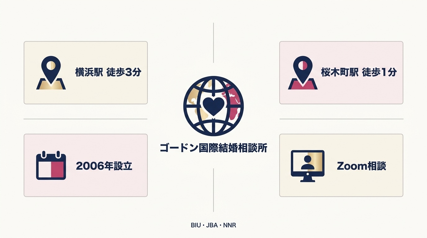 ゴードン国際結婚相談所のサロン・設立年・加盟団体の概要図。
