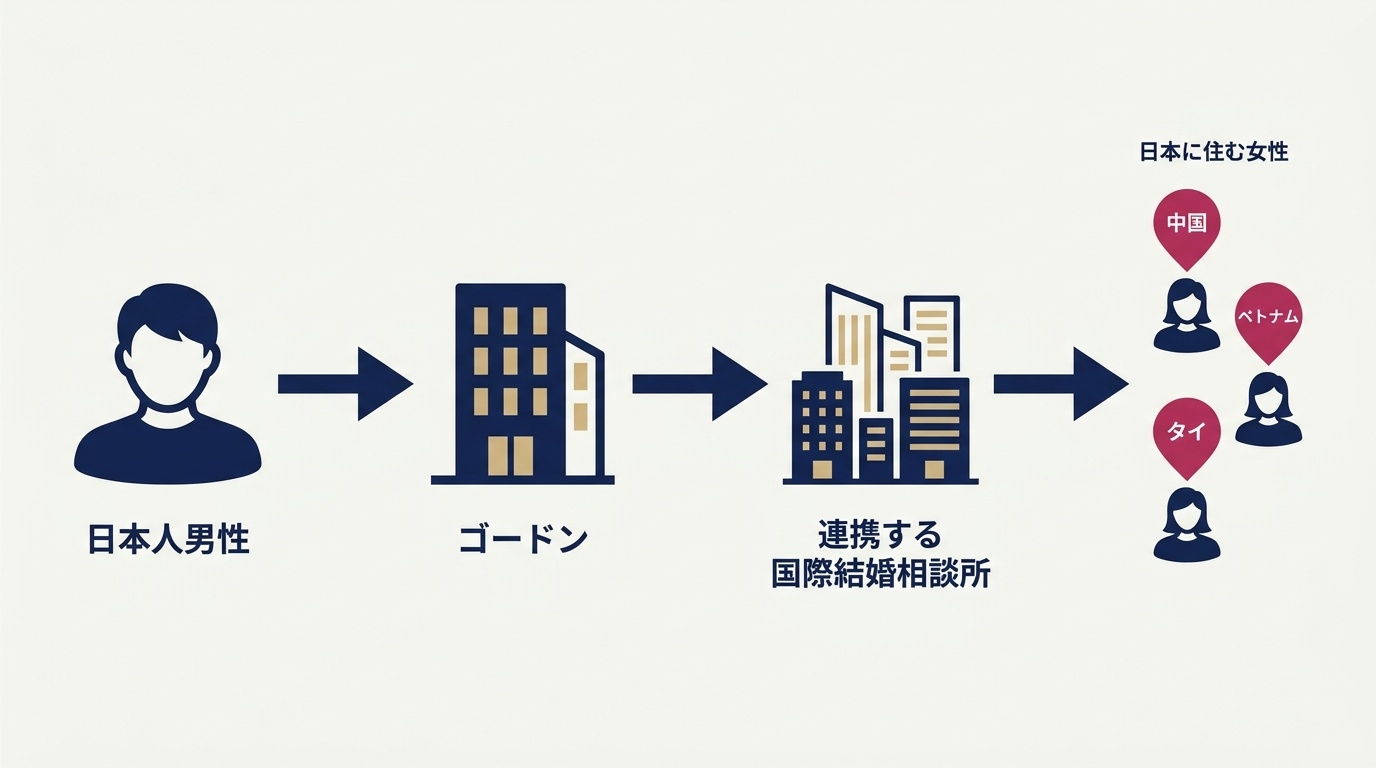 ゴードン国際結婚相談所が日本に住むアジア出身の女性を紹介する仕組み。