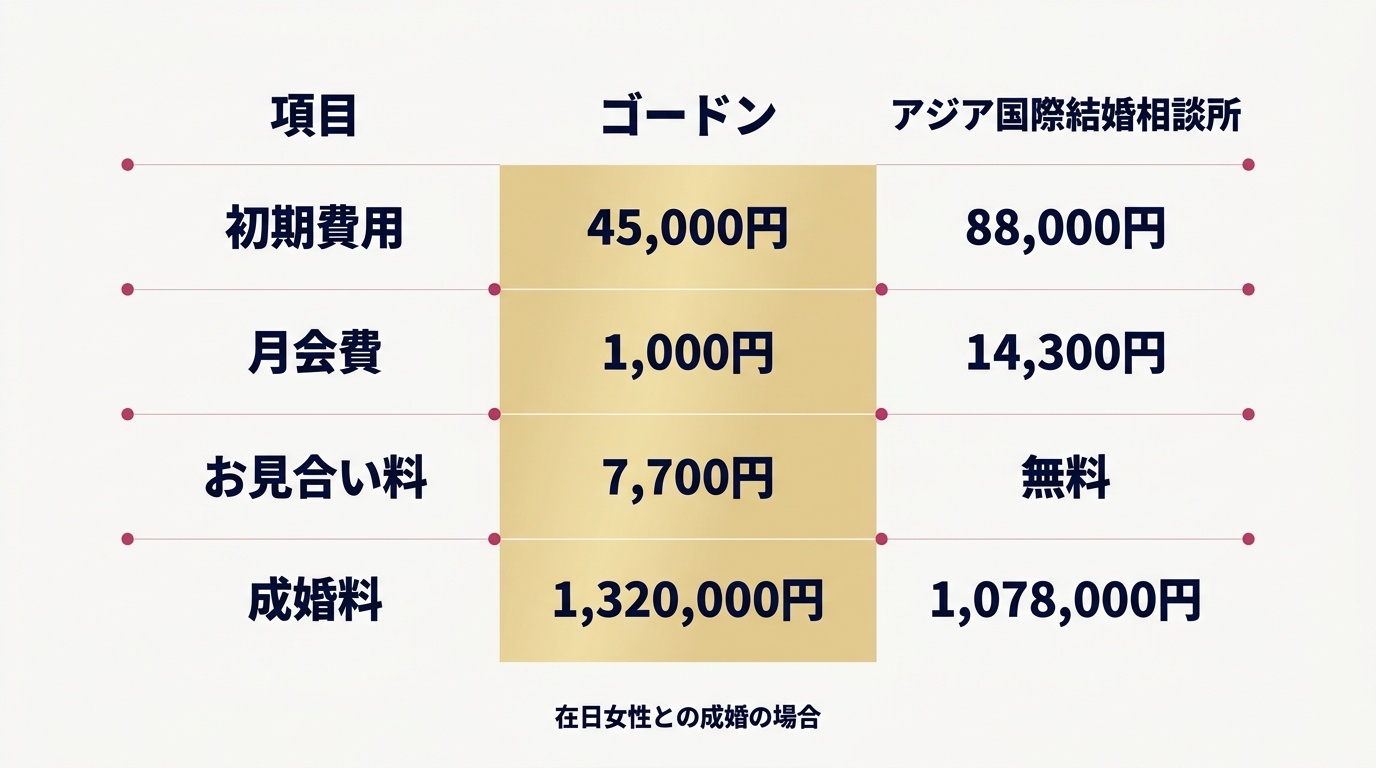ゴードン国際結婚相談所とアジア国際結婚相談所の料金比較。