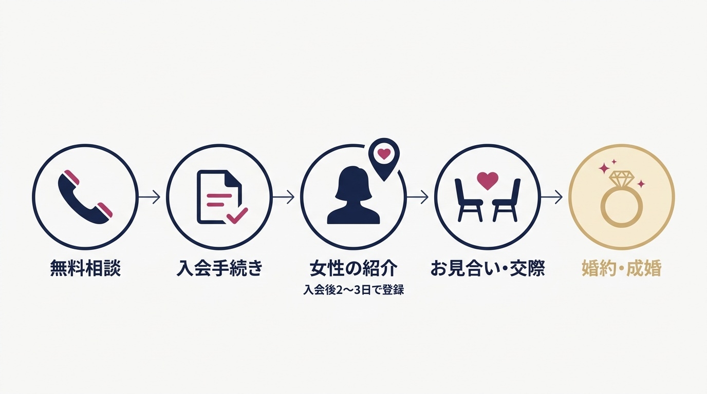 ゴードン国際結婚相談所の無料相談から成婚までの5ステップ。