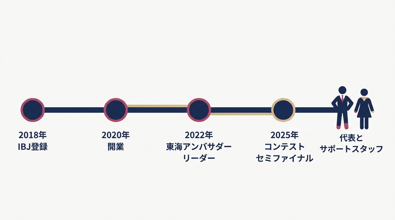 代表の久保秀樹さんの経歴のタイムライン。