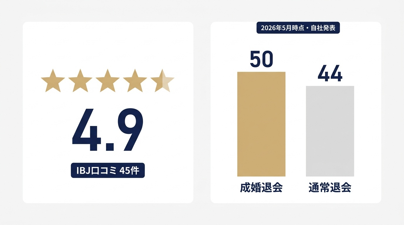 IBJ公式ページの口コミ評価と、自社発表の退会者数の内訳。