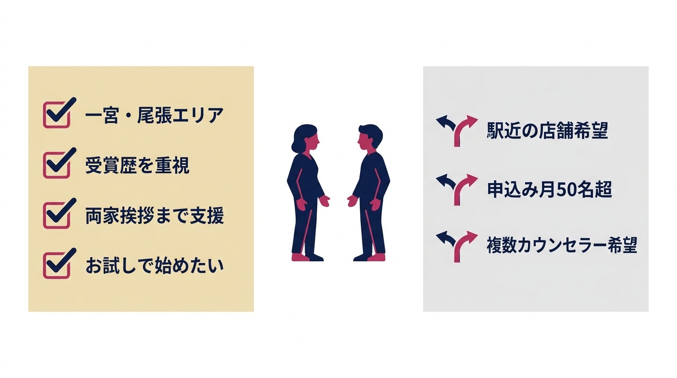 for Mが向いている人・向いていない人の整理図。