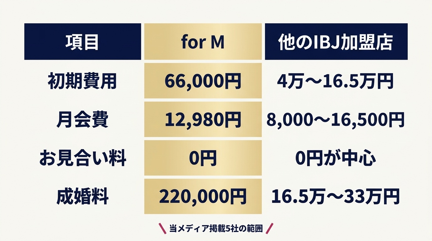 for M（レギュラー）と他のIBJ加盟店の料金比較。