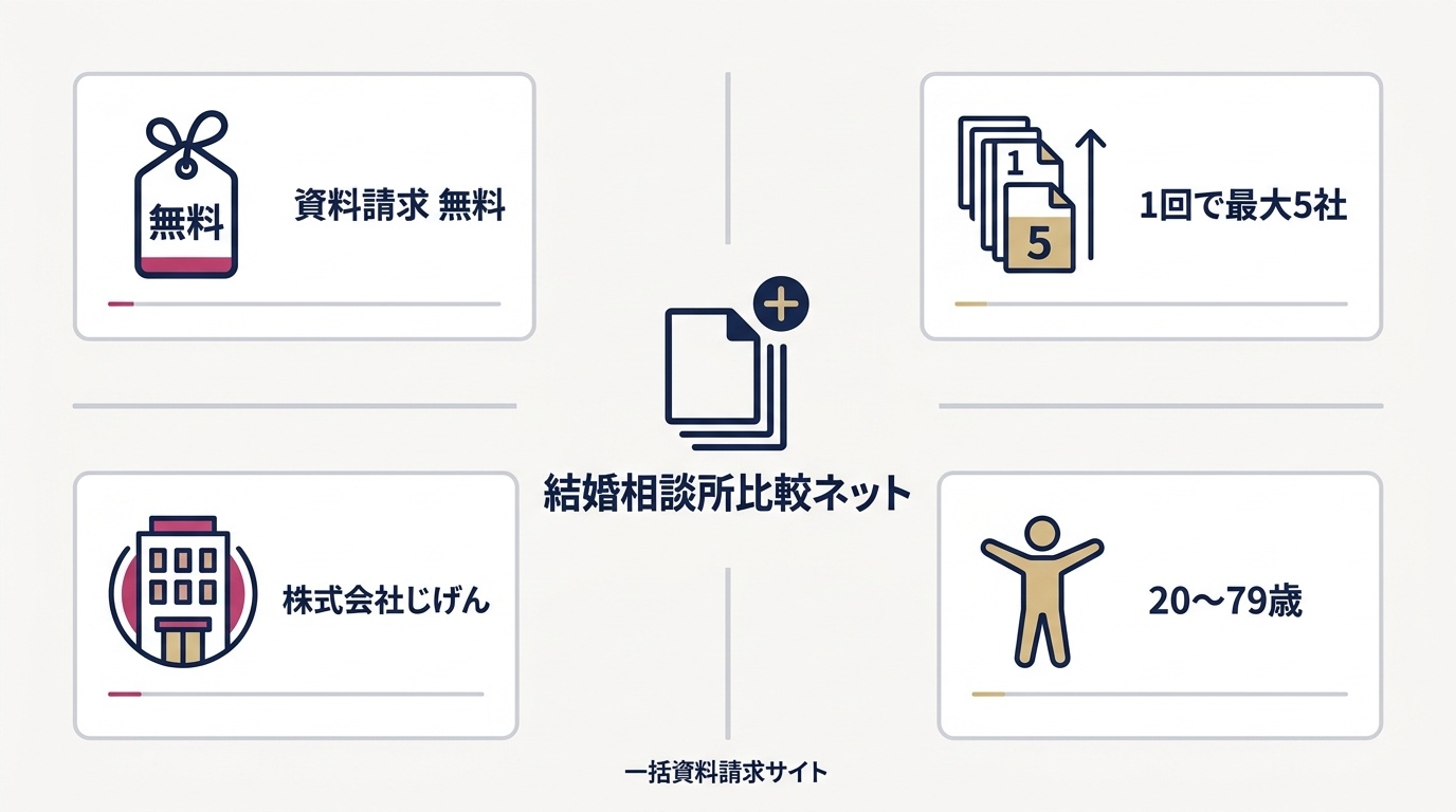 結婚相談所比較ネットのサービス内容と運営会社の概要図。
