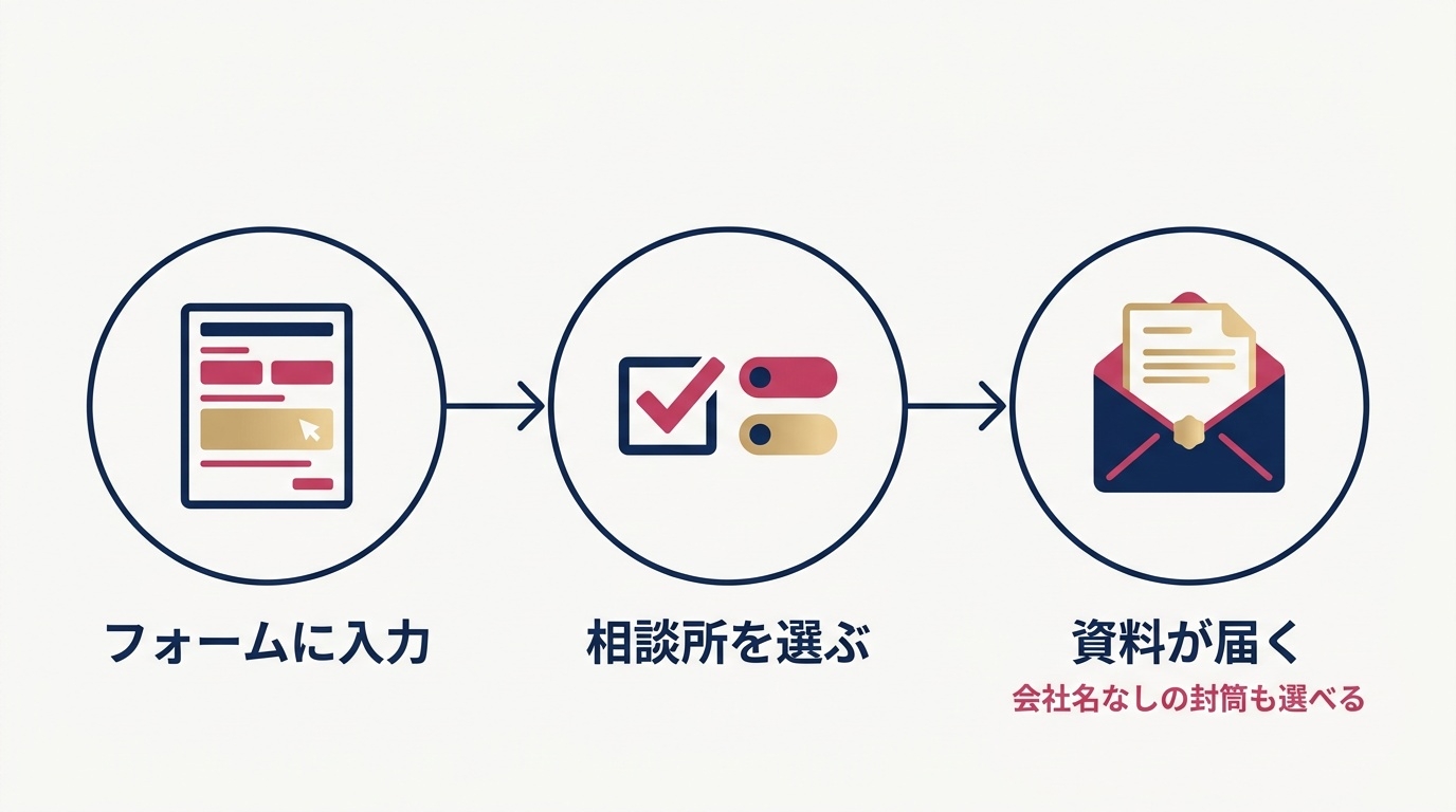 結婚相談所比較ネットで資料を請求する3つの手順。
