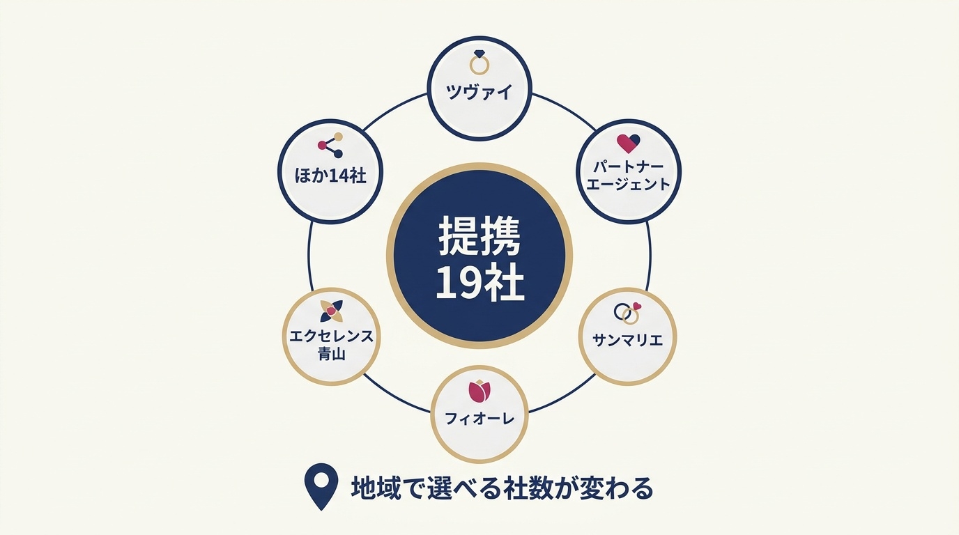 結婚相談所比較ネットに掲載されている提携相談所の一部。