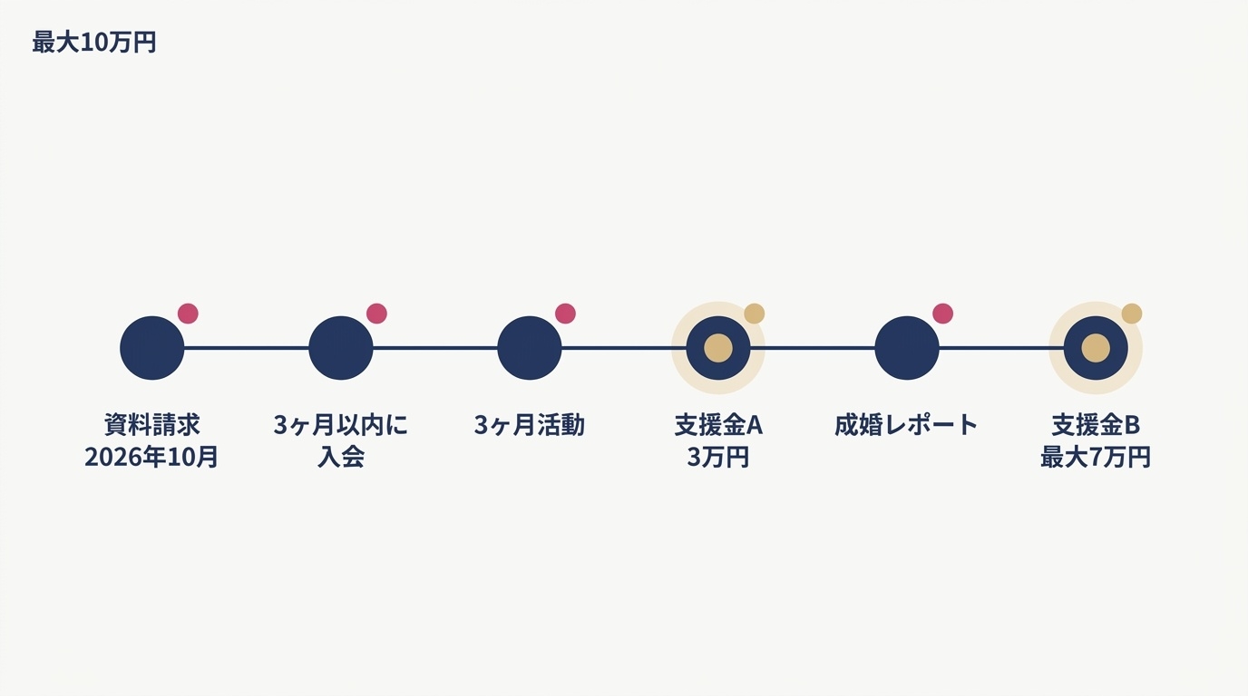 結婚相談所比較ネットの婚活支援金を受け取るまでの流れ。