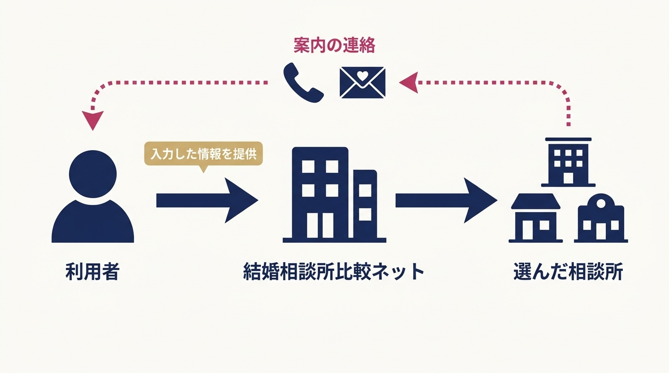 資料請求後に個人情報が渡る先と、連絡が来る仕組みの図。
